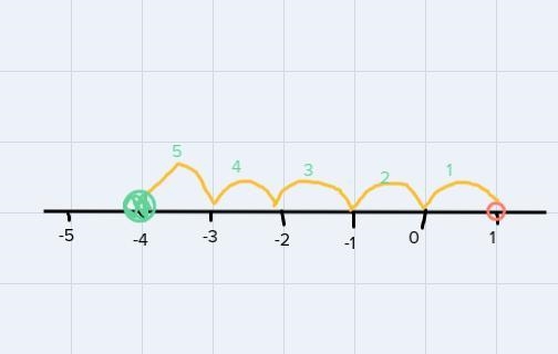 Use a number line to find 1-5 .Then write a related addition sentence for the subtraction-example-1