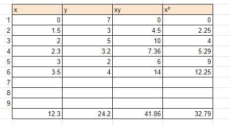 (0,7) (1,5) (1.5,3) (2,5) (2.3,3.2) ( 3,2) (3.5,4) the regression line is y= the correlation-example-1