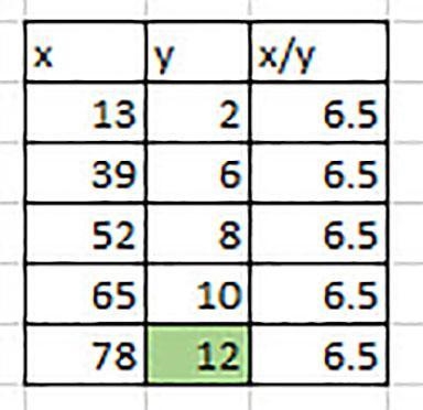 The ratio of the first row values to the second row values in the table shown is constant-example-1