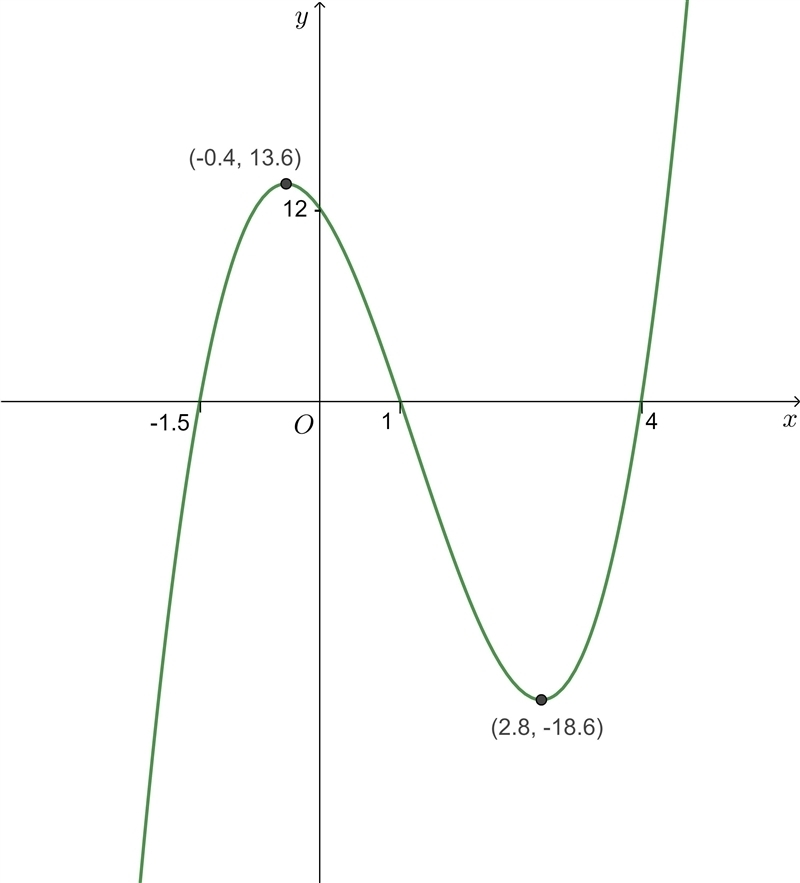 Y = (2x + 3)(x - 1)(x - 4) Give the: a. leading term b. leading coefficient c. degree-example-1