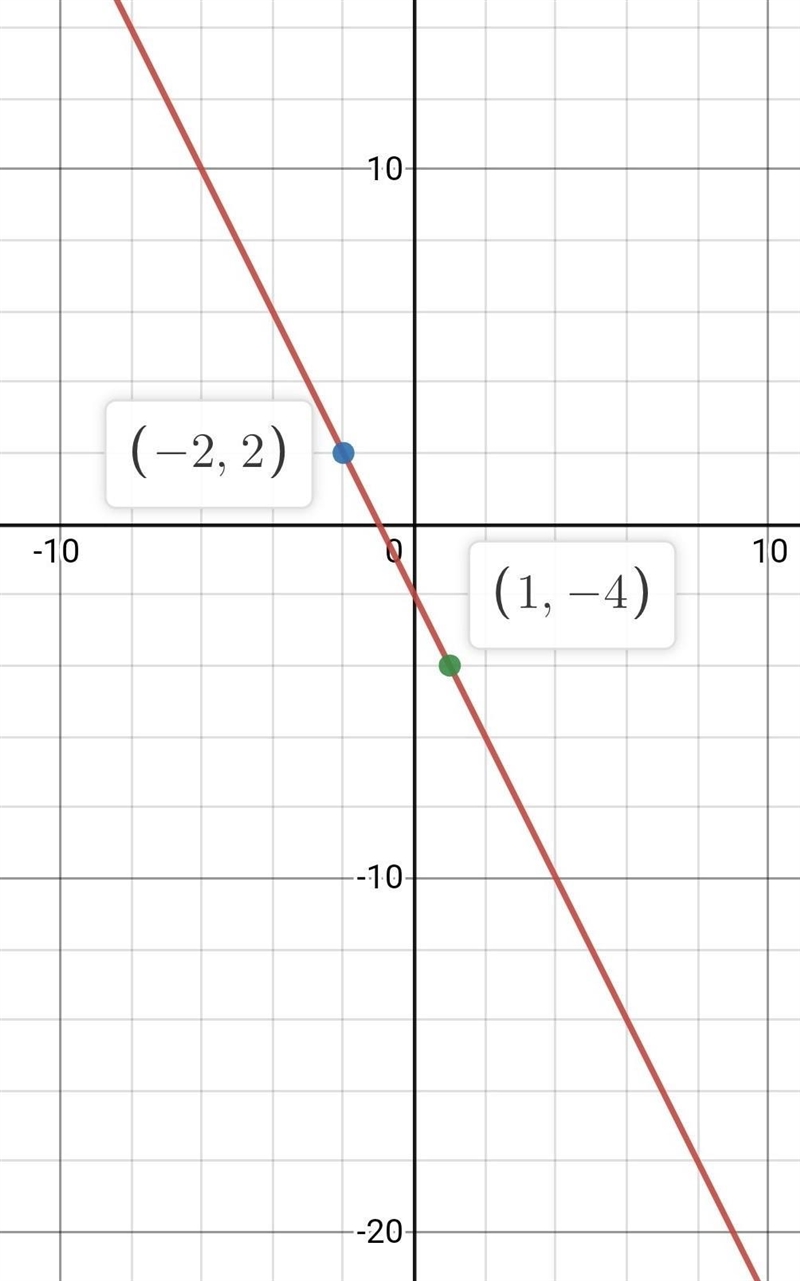 What is an equation of the line that passes through the points (-2,-1) and (4,8)? wered-example-1