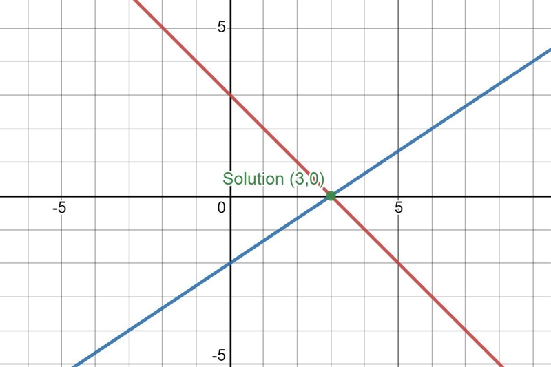 solve the system of equations graphically. clearly label and/or state the solution-example-1