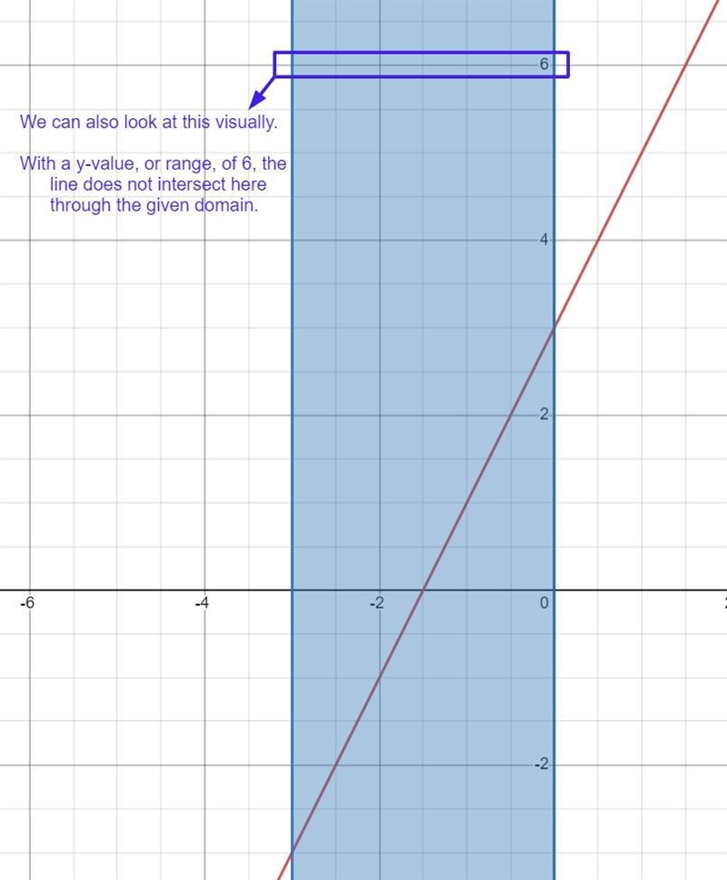 If the domain of f(x) = 2x + 3 is {-3 ≤ x ≤ 0}, which number is not in the range -1,3,0, or-example-1