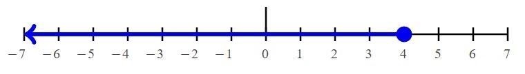 What inequality describes the solutions of 2y less than or equal to 8?-example-2