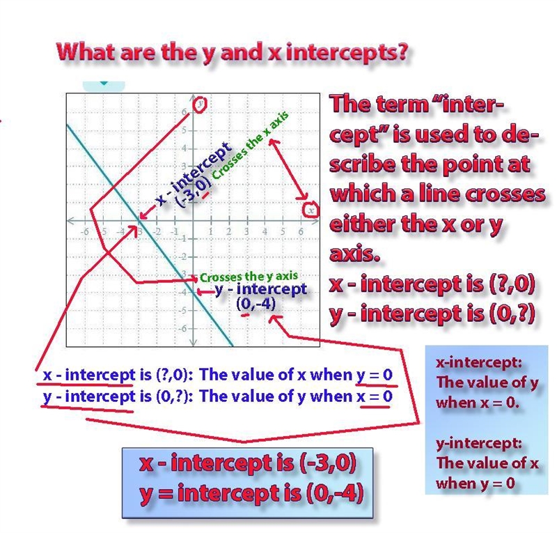 What is the y and x intercept ? y= x=-example-1