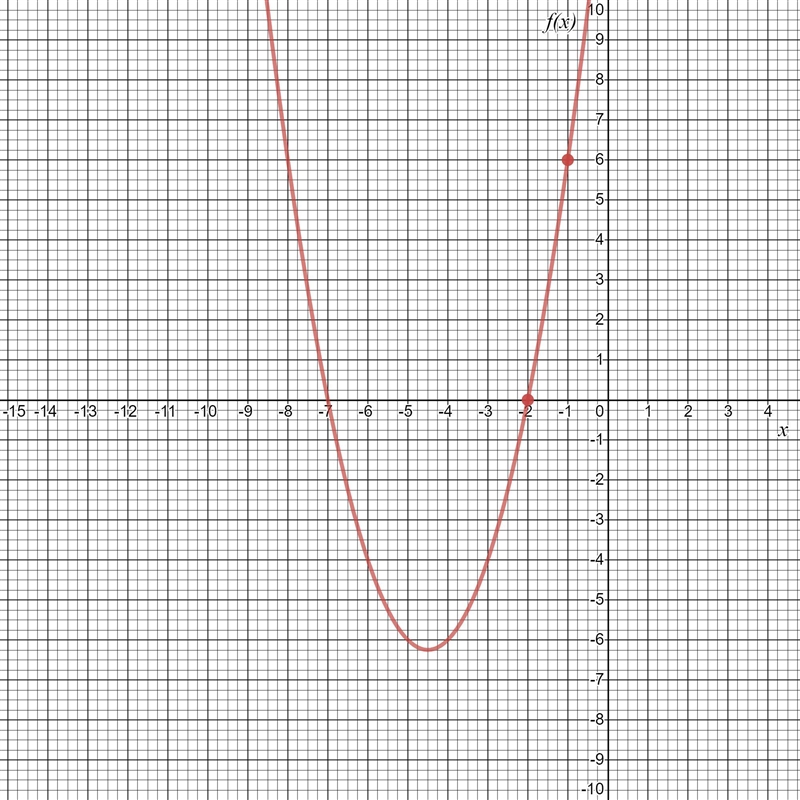 Find the zeros of each functions by using a graph and a table. F(x)=x^2+9x+14-example-1