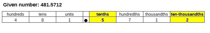 481.5712 Find the digits in the tens place, in the tenths place, and in the ten thousandths-example-1