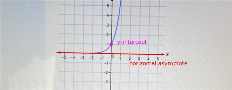 Plato classesWhat are the horizontal asymptote and y-intercept of function f?-example-1