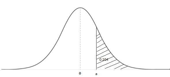 Suppose that a random variable Z has a standard normal distribution. Find a such that-example-1