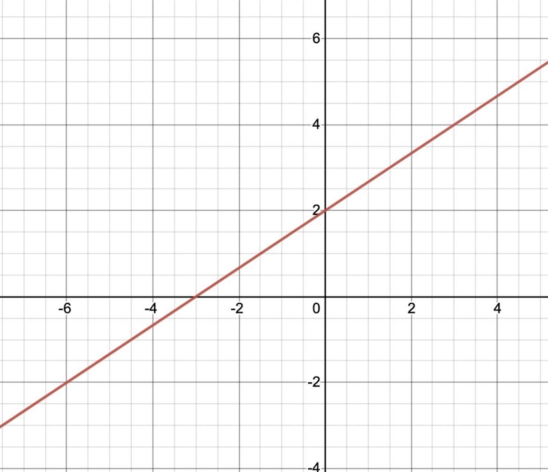 Y=2/3x+2 graphed as a linear equation-example-1