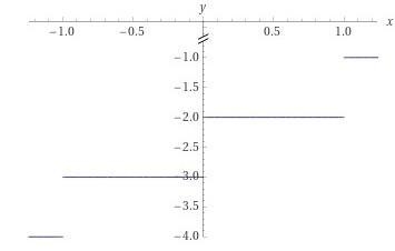 Which is the graph of y = ⌊x⌋ – 2?-example-1