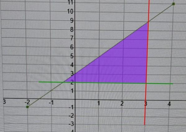 Draw the region that satisfies all three of the inequalities; x < 3, y > 2, y-example-1