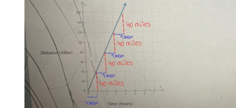 After crossing a bridge, Brian drives at a constant speed. The graph below shows the-example-1