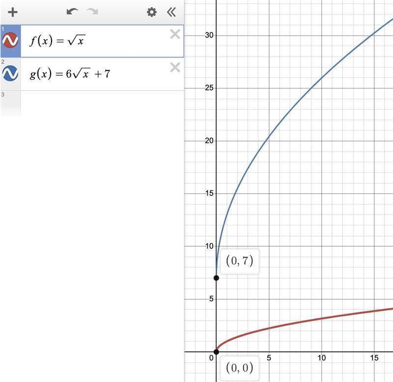 Which equation represents the transformation formed by vertically stretching the graph-example-1