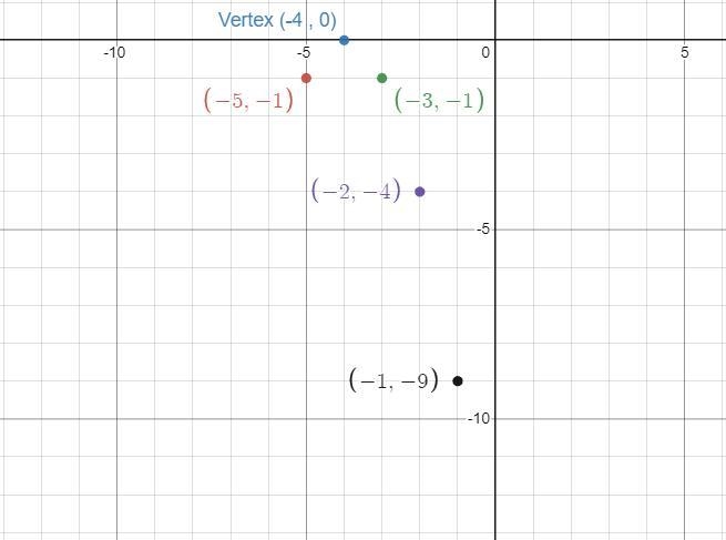 The table represents quadratic function g. Which statement is true about the function-example-1