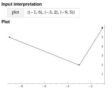 Triangle ABC has vertices as points (-1,6), (-3,2), and (-9,5). what shape does this-example-1