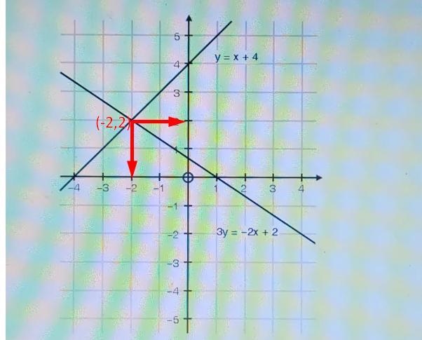 How can i find the X-coordinate of the suluction to the system or equation ?-example-1