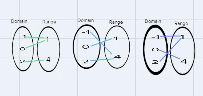 Draw a mapping diagram that represents a relation with domain -1,0,2 and range 1,4. Is-example-1