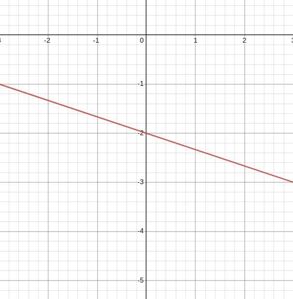 What is the change to the graph of y = - 3x - 2 when the slope is changed to - 1/3?-example-2