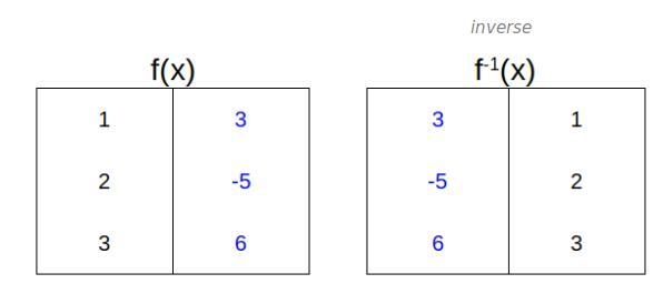 Find the inverse of the given function. 5. f= {(1,3), (2,-5), (3,6)} ​-example-1