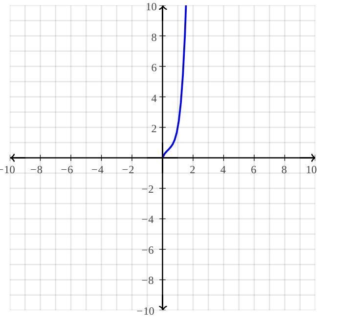 Find the third derivative of f(x)=x^5+x^2/3-example-1