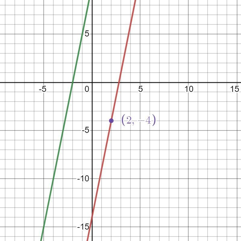 Write an equation in slope-intercept form that is parallel to y - 5x = 10 and passes-example-1