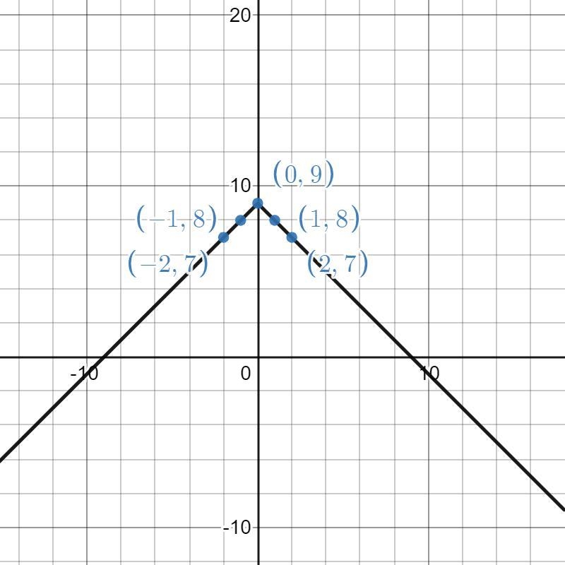 Graph the function y=-|x|+9-example-1