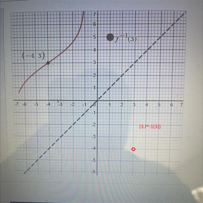 Give the function f(x) whose graph is shown below, place the black dot at the point-example-1