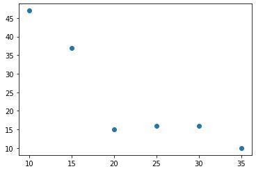 1.1.21 Open-Ended The table shows the price and the number of items sold. Make a scatter-example-1