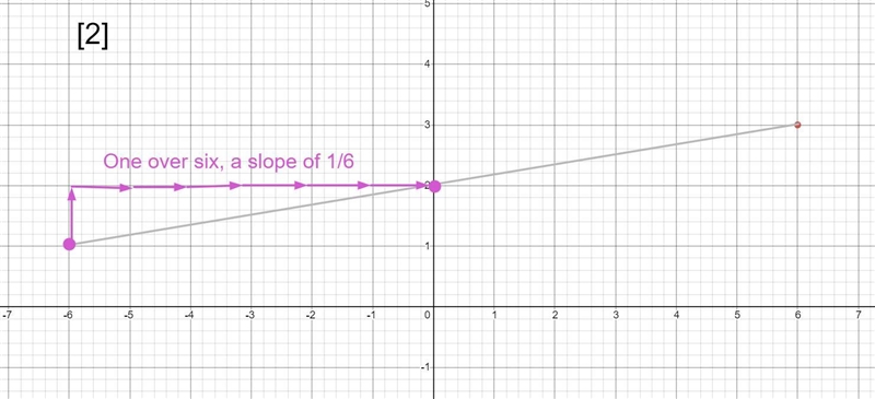 What is an equation of the line that passes through the points (6,3) and (-6,1)-example-3