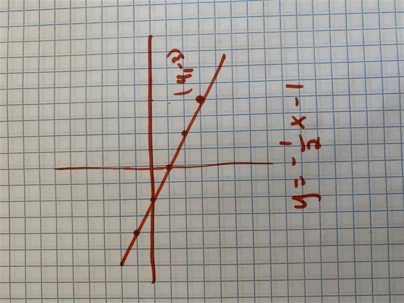 Graph the line with slope -1/2 passing through the point (4, -3).-example-1