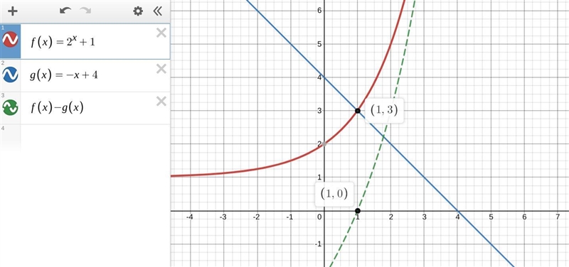 Graph f(x)=2^x+1 and g(x)=-x+4 on the same coordinate plane what is the solution to-example-1