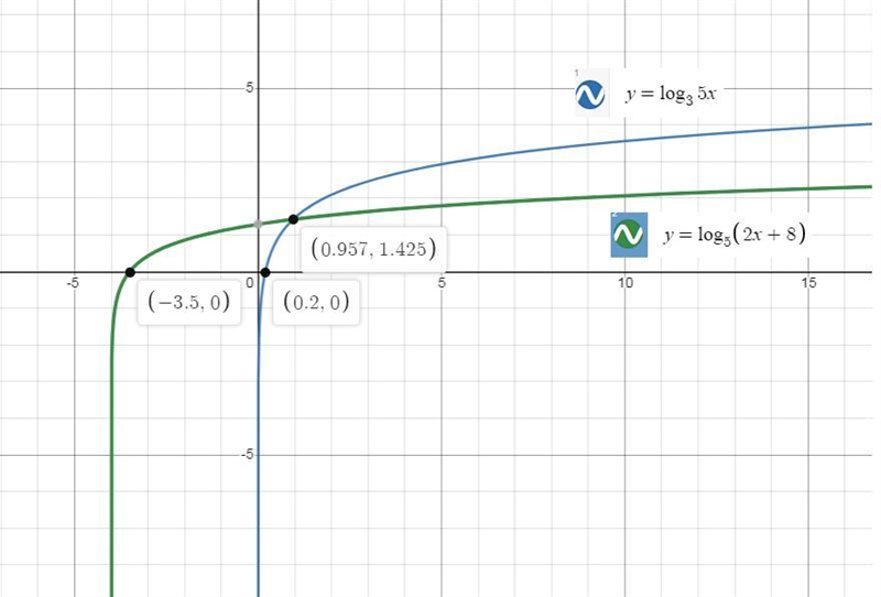 1.Tanisha solved the equation below by graphing a system of equations.log: (5x) = log-example-1