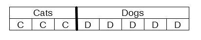 An animal shelter has cats and dogs available for adoption in a ratio of 3:5. If there-example-1