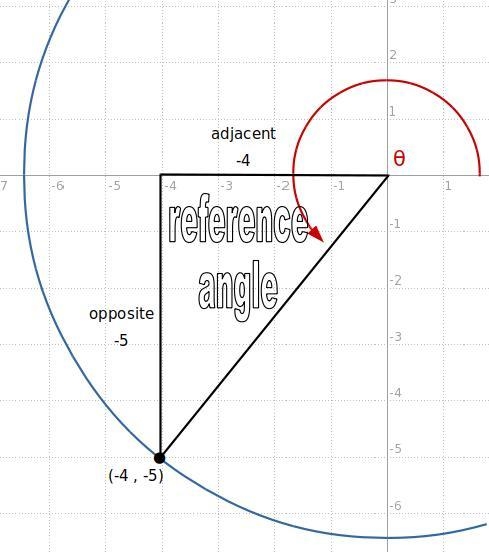 Let (-4,-5) be the point on the terminal side of theta find cos (theta), sec (theta-example-1