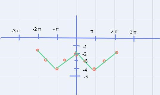 Graph the function. f(x) = cos(x) - 3 Use 3.14 for IN Use the sine tool to graph the-example-1