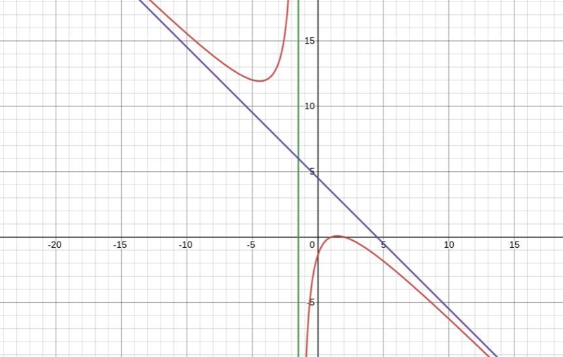 Please help I don’t understand graphs !-example-1