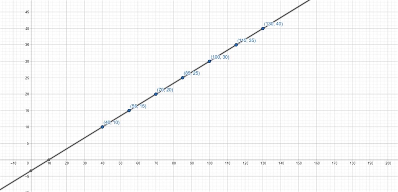 The depth and the corresponding pressure form an arithmetic sequence, where the depth-example-1