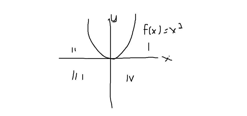 Which of the following is key property of the quadratic parent function? A. Its vertex-example-1