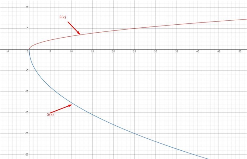 Which two transformations can be used to obtain the graph of G(x) = -4√x , from the-example-1