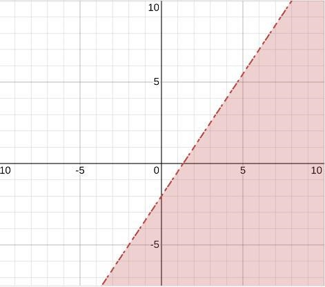 Which graph represents 3x - 2y > 4?​-example-1