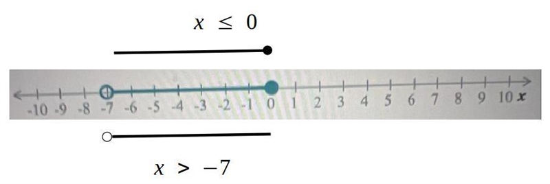 Write a compound inequality for the graph shown below. Use x for your variable.-example-1