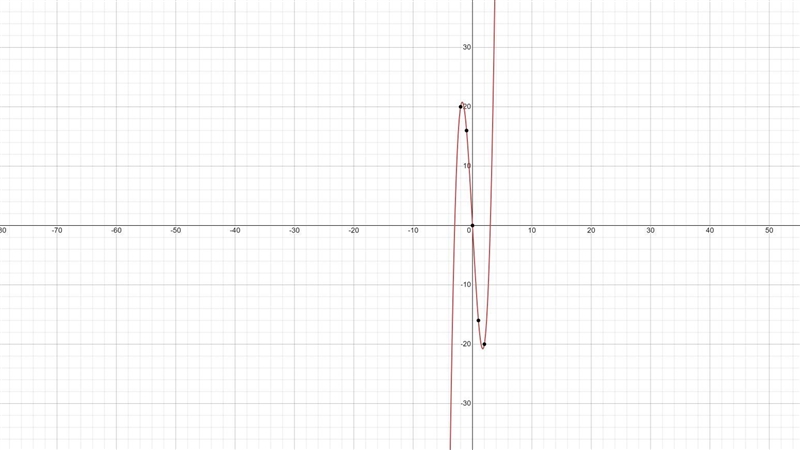 Please helkp me my math is going to make me cry. I can't math. graph the quadratic-example-1