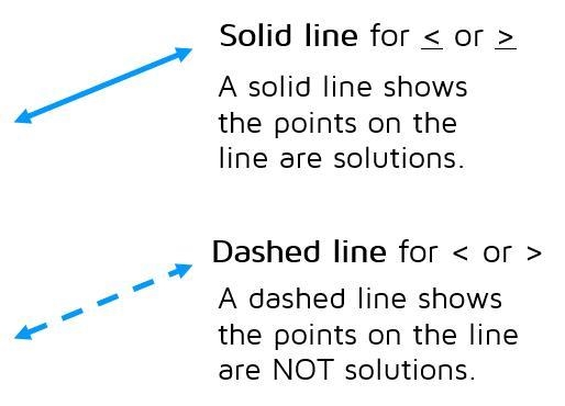 Please help!! 100 points A system of inequalities is shown. Which system is represented-example-1