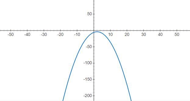 F(x)=−1/2(x−2)^2 −4 Graph it-example-1