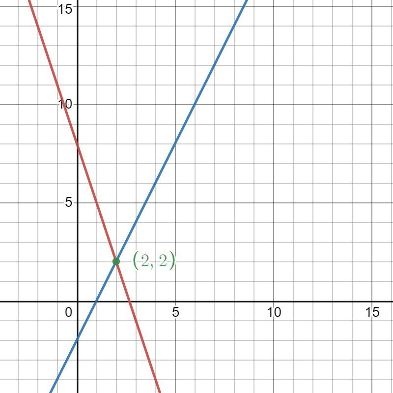 Solve the system of linear equations. 6x+2y=16 2x - y = 2 Do I put into point slope-example-1