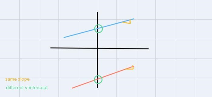 Question 1 of 25 Imagine that you are given two linear equations in slope-intercept-example-1