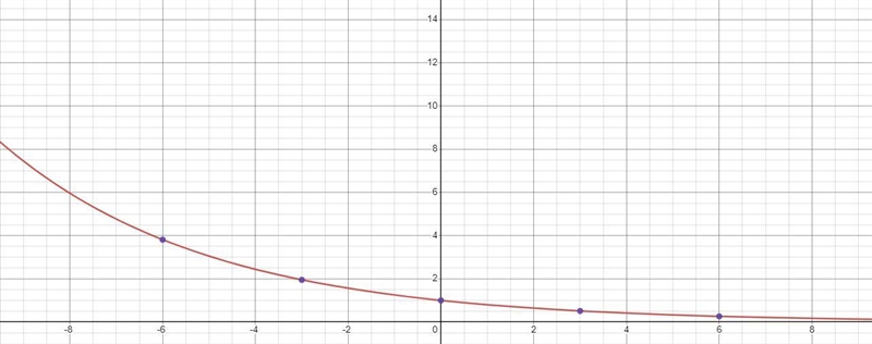 Graph the exponential function.g(x) = (4/5)^xPlot five points on the graph of the-example-1