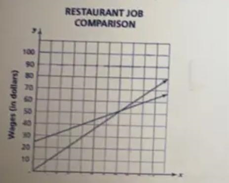 Mark used a graph to compare the wages from two restaurant jobs. A dishwasher earns-example-1