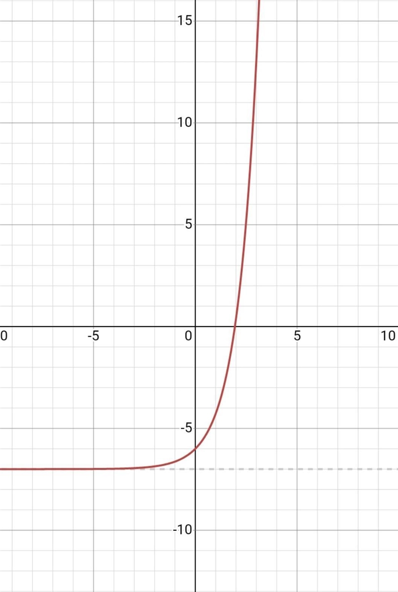 Consider the graph of the function f(x)= e^x Which statement describes a key feature-example-1